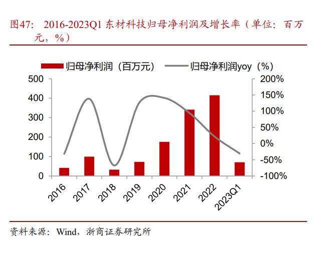 復合銅箔產(chǎn)業(yè)化進程提速 新型膜材料制造引領(lǐng)23年量產(chǎn)突破元年